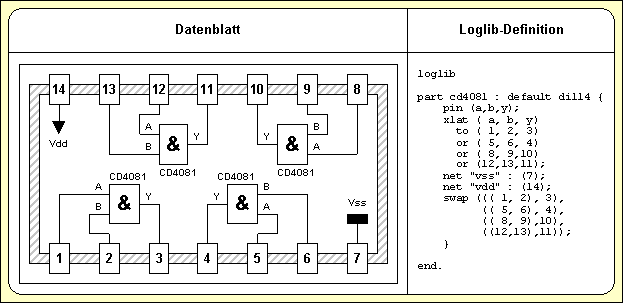 Abbildung 3-2: Datenblatt f&uuml;r Bauteil CD4081 mit Loglib-Definition